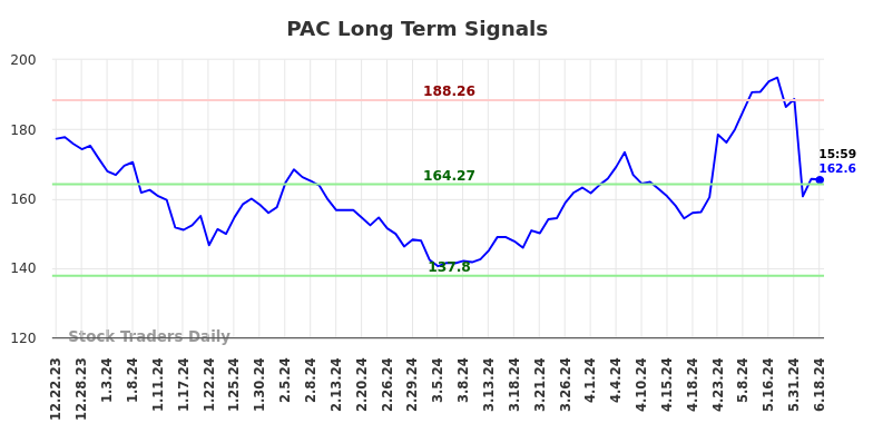 PAC Long Term Analysis for June 23 2024