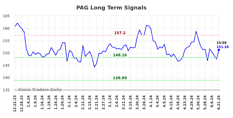 PAG Long Term Analysis for June 23 2024