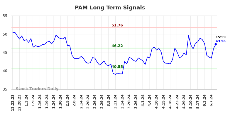 PAM Long Term Analysis for June 23 2024