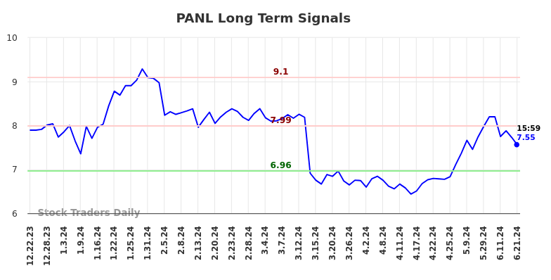 PANL Long Term Analysis for June 23 2024