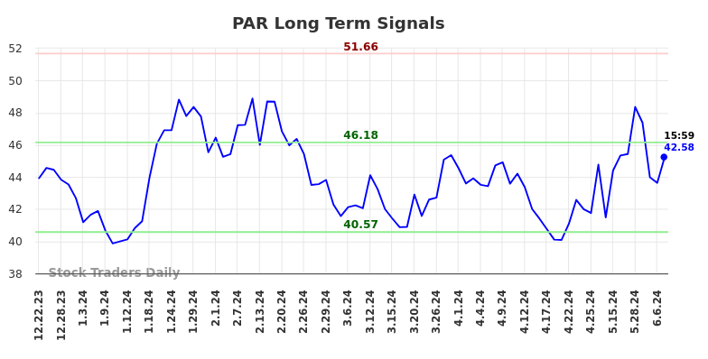 PAR Long Term Analysis for June 23 2024