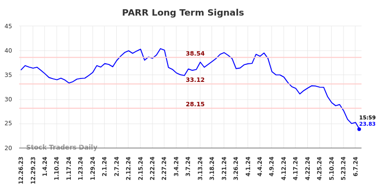 PARR Long Term Analysis for June 23 2024