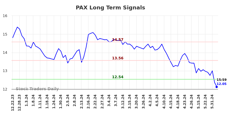 PAX Long Term Analysis for June 23 2024