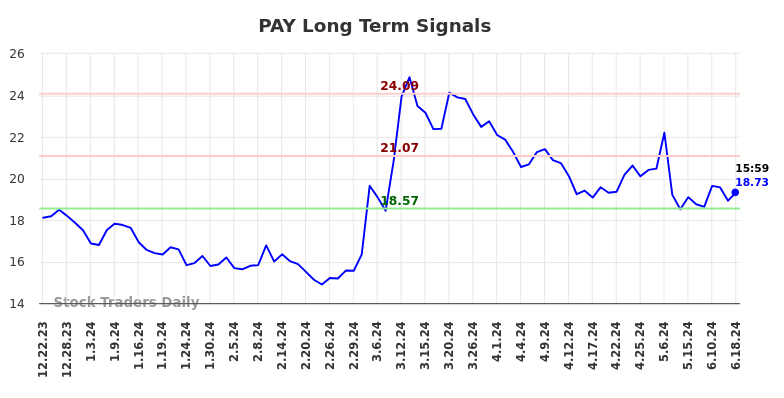 PAY Long Term Analysis for June 23 2024