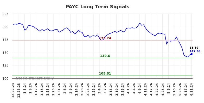 PAYC Long Term Analysis for June 23 2024