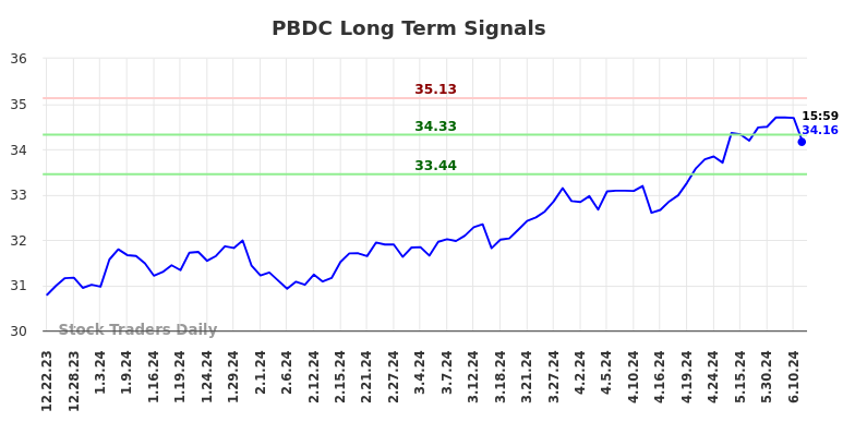 PBDC Long Term Analysis for June 23 2024