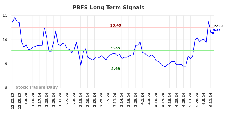 PBFS Long Term Analysis for June 23 2024