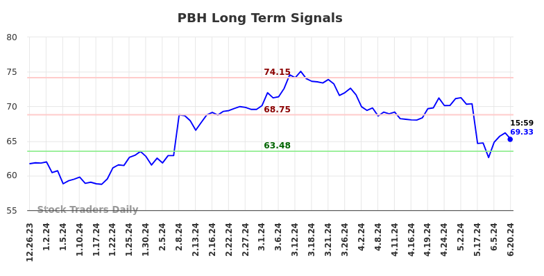 PBH Long Term Analysis for June 23 2024