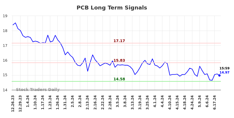 PCB Long Term Analysis for June 23 2024