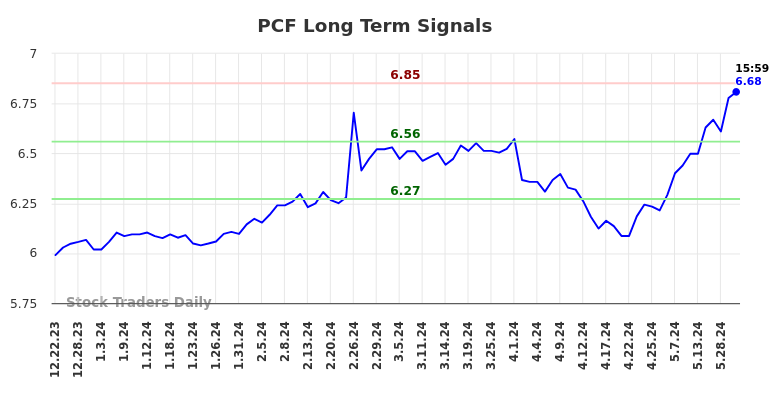 PCF Long Term Analysis for June 23 2024