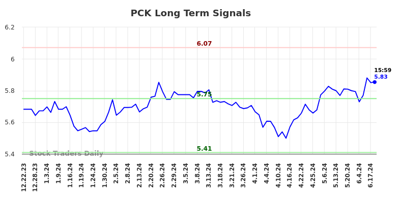 PCK Long Term Analysis for June 23 2024