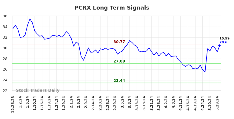 PCRX Long Term Analysis for June 23 2024