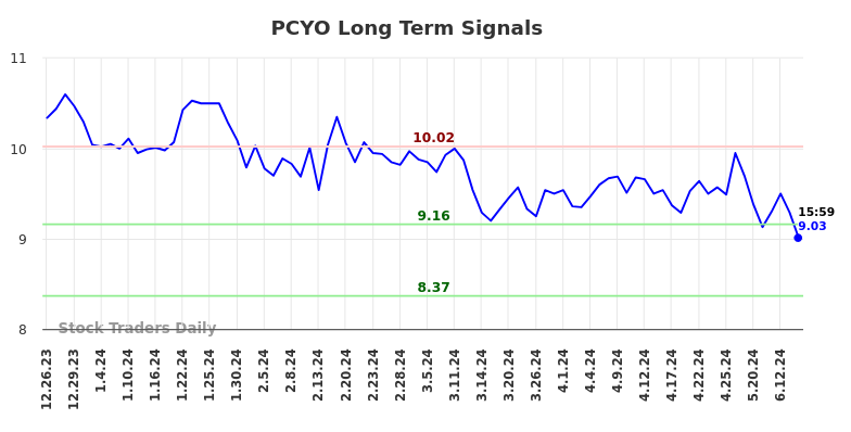 PCYO Long Term Analysis for June 23 2024