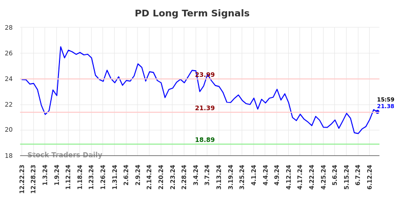 PD Long Term Analysis for June 23 2024