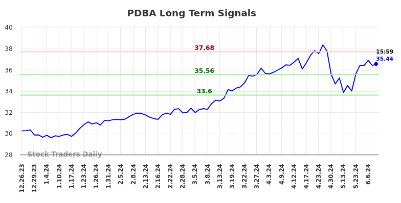 PDBA Long Term Analysis for June 23 2024