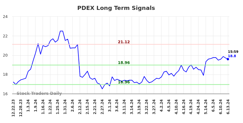 PDEX Long Term Analysis for June 23 2024