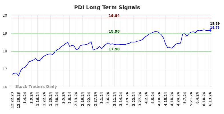 PDI Long Term Analysis for June 23 2024