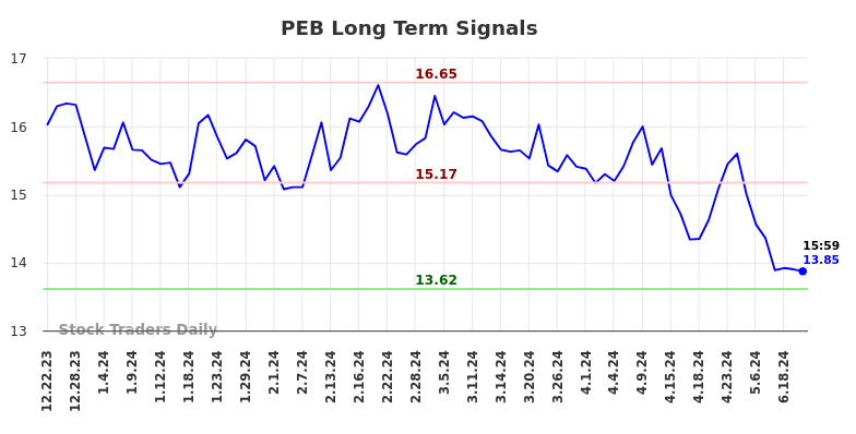 PEB Long Term Analysis for June 23 2024