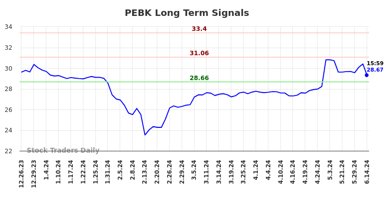 PEBK Long Term Analysis for June 23 2024