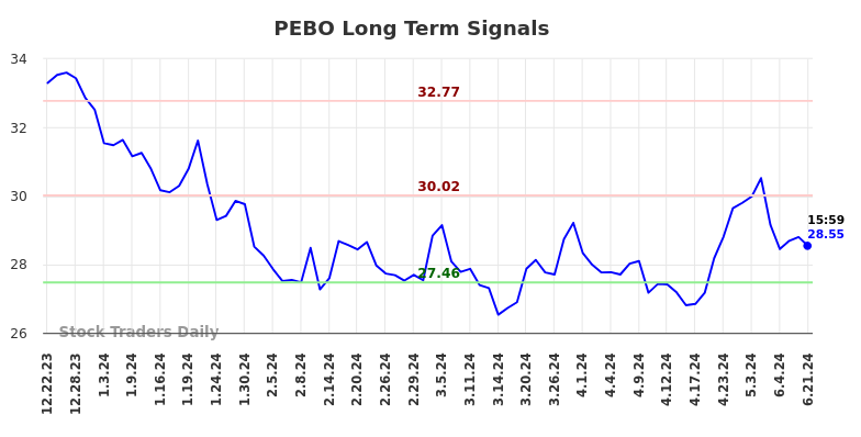 PEBO Long Term Analysis for June 23 2024