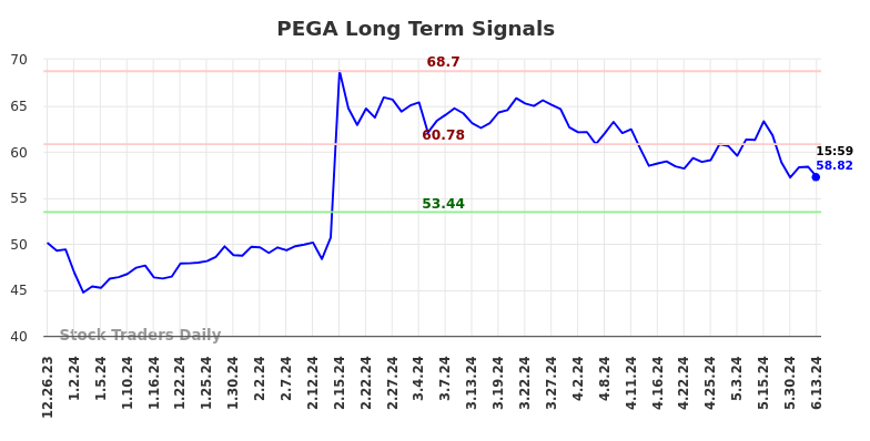 PEGA Long Term Analysis for June 23 2024