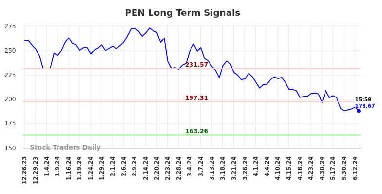 PEN Long Term Analysis for June 23 2024