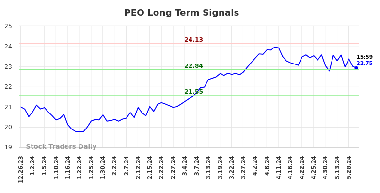 PEO Long Term Analysis for June 23 2024