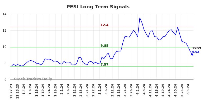 PESI Long Term Analysis for June 23 2024