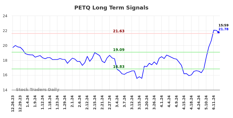 PETQ Long Term Analysis for June 23 2024 PETQ Long Term Analysis for June 23 2024