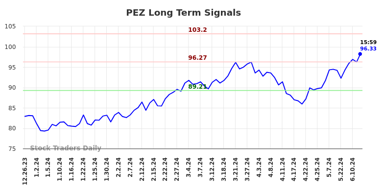 PEZ Long Term Analysis for June 23 2024