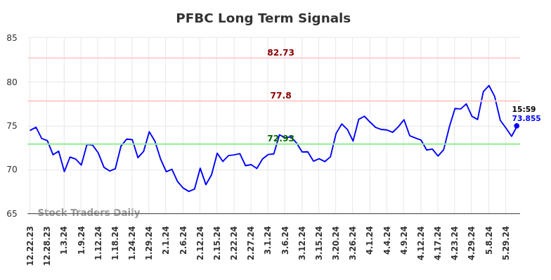 PFBC Long Term Analysis for June 23 2024