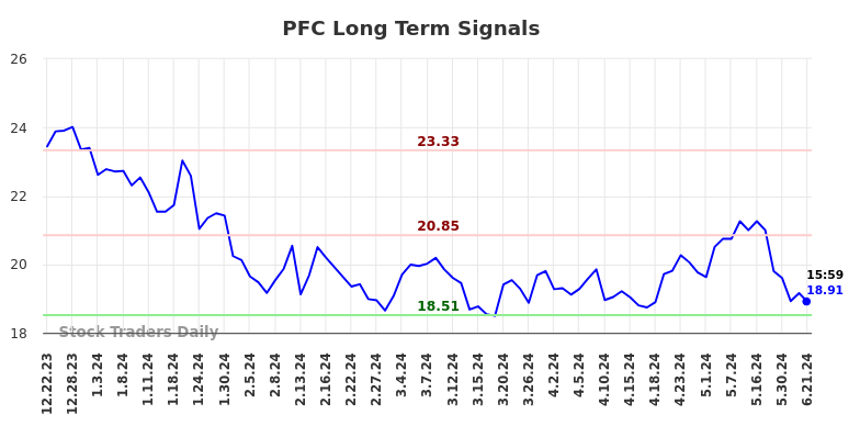 PFC Long Term Analysis for June 23 2024