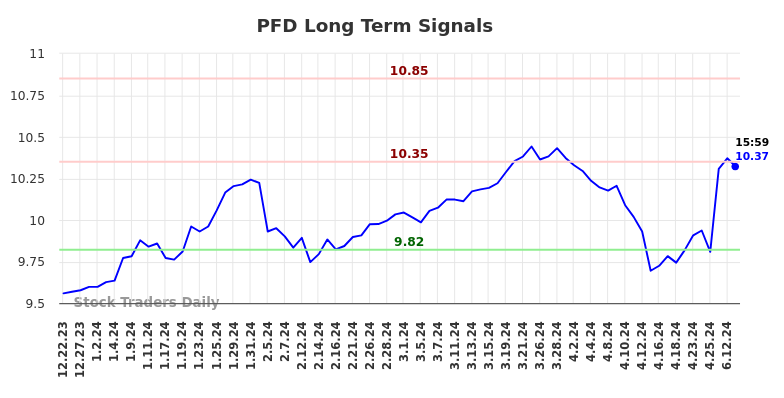 PFD Long Term Analysis for June 23 2024