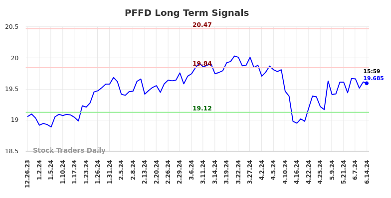 PFFD Long Term Analysis for June 23 2024