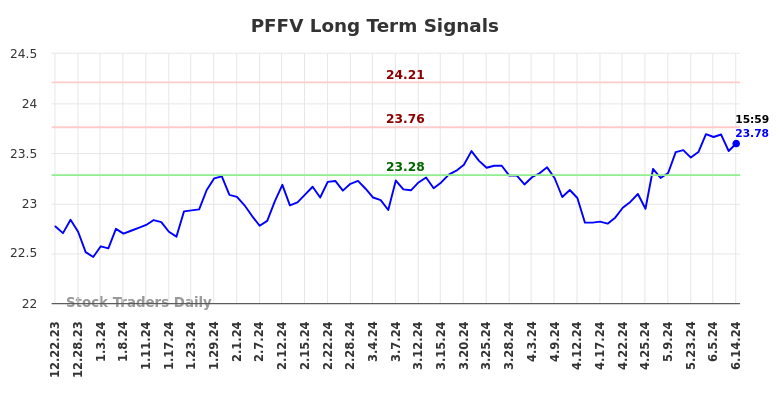 PFFV Long Term Analysis for June 23 2024