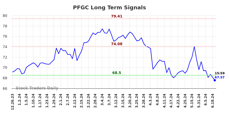 PFGC Long Term Analysis for June 23 2024