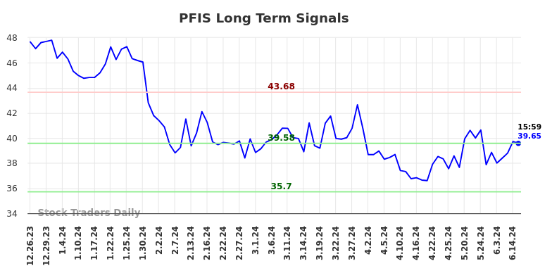 PFIS Long Term Analysis for June 23 2024