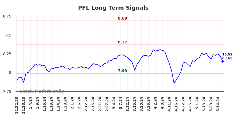 PFL Long Term Analysis for June 23 2024