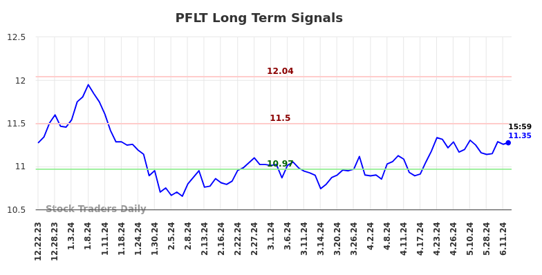 PFLT Long Term Analysis for June 23 2024