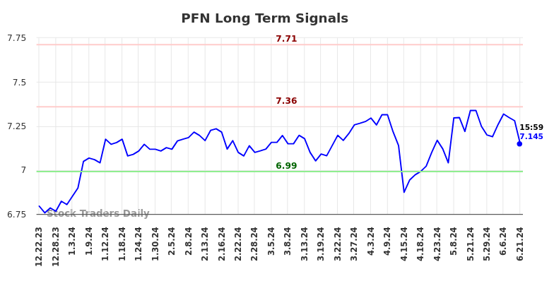 PFN Long Term Analysis for June 23 2024