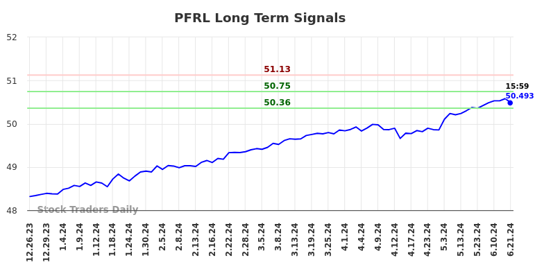 PFRL Long Term Analysis for June 23 2024