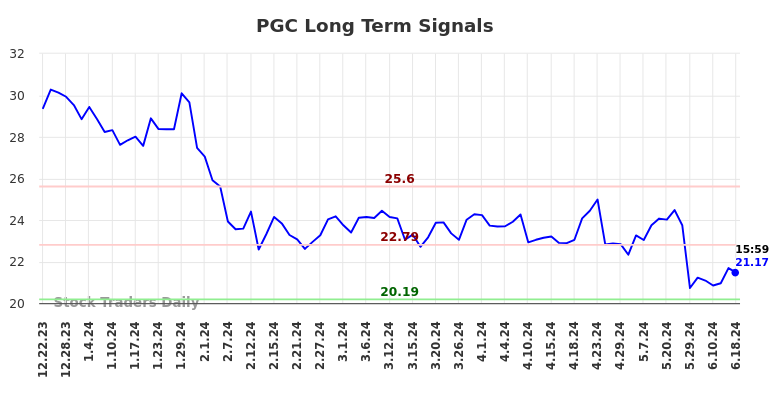 PGC Long Term Analysis for June 23 2024