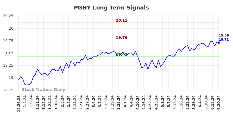 PGHY Long Term Analysis for June 23 2024