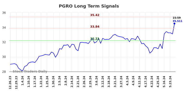 PGRO Long Term Analysis for June 23 2024