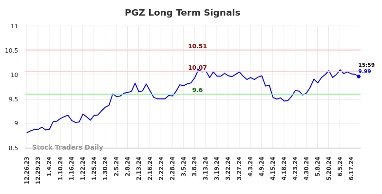 PGZ Long Term Analysis for June 23 2024