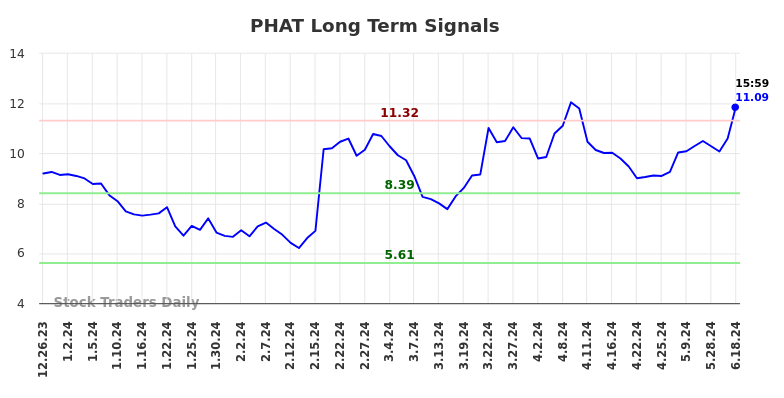 PHAT Long Term Analysis for June 23 2024