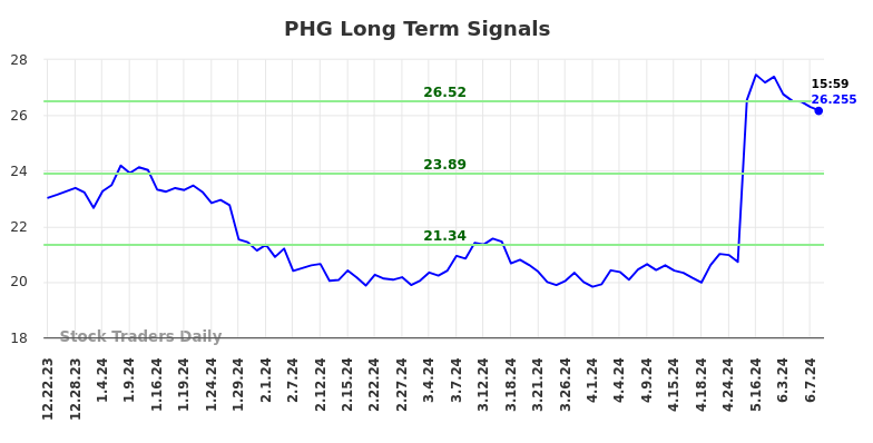 PHG Long Term Analysis for June 23 2024 PHG Long Term Analysis for June 23 2024