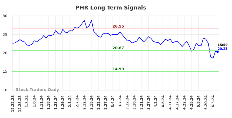 PHR Long Term Analysis for June 23 2024