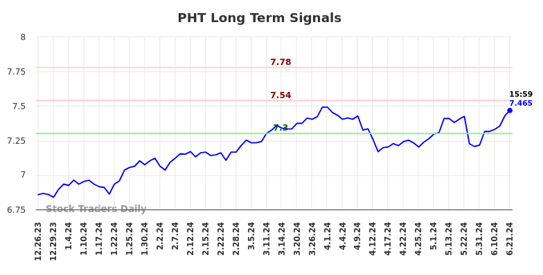 PHT Long Term Analysis for June 23 2024