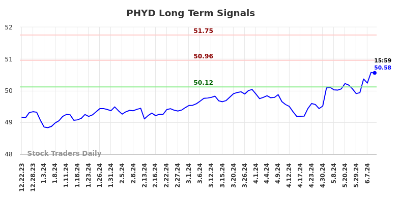 PHYD Long Term Analysis for June 23 2024